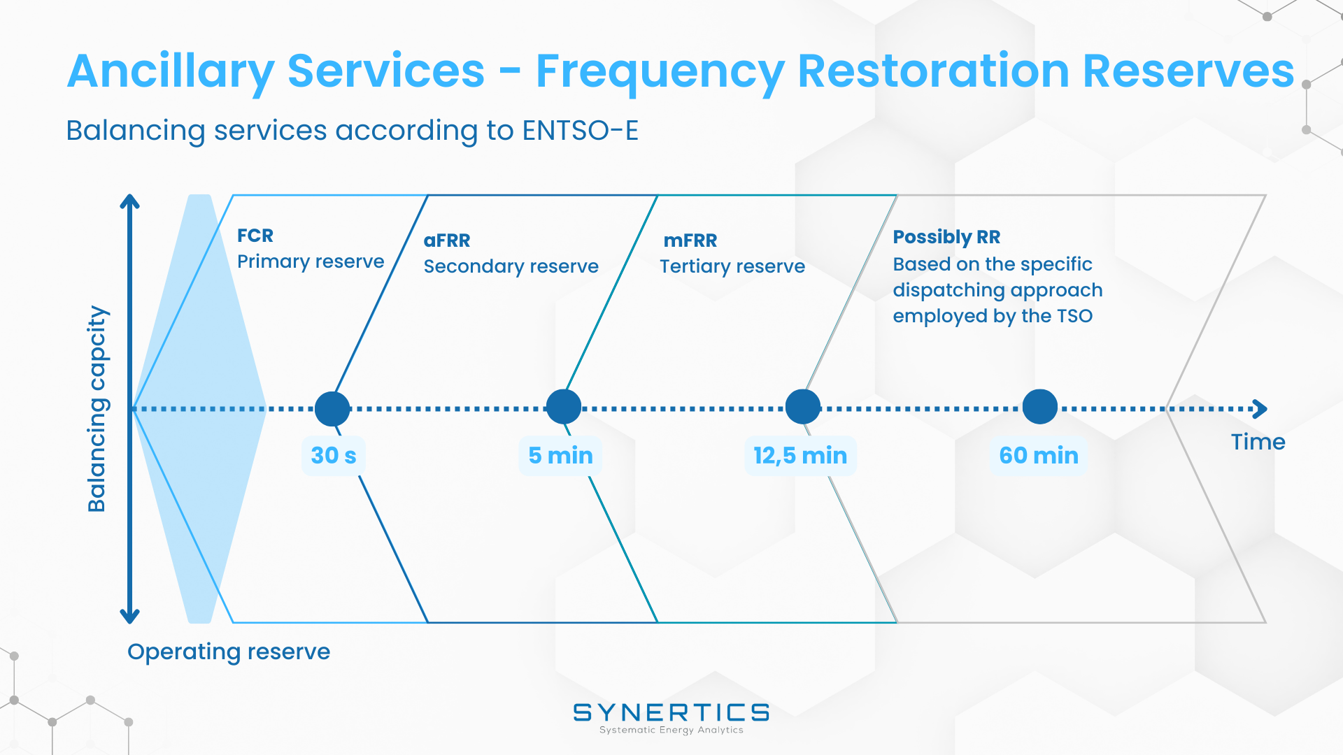 synertics post ancillary services - frequency restoration reserves