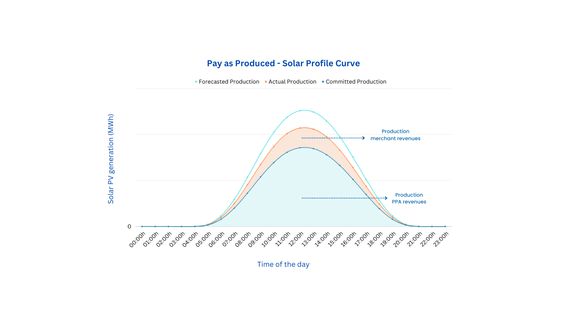 Pay as produced graph