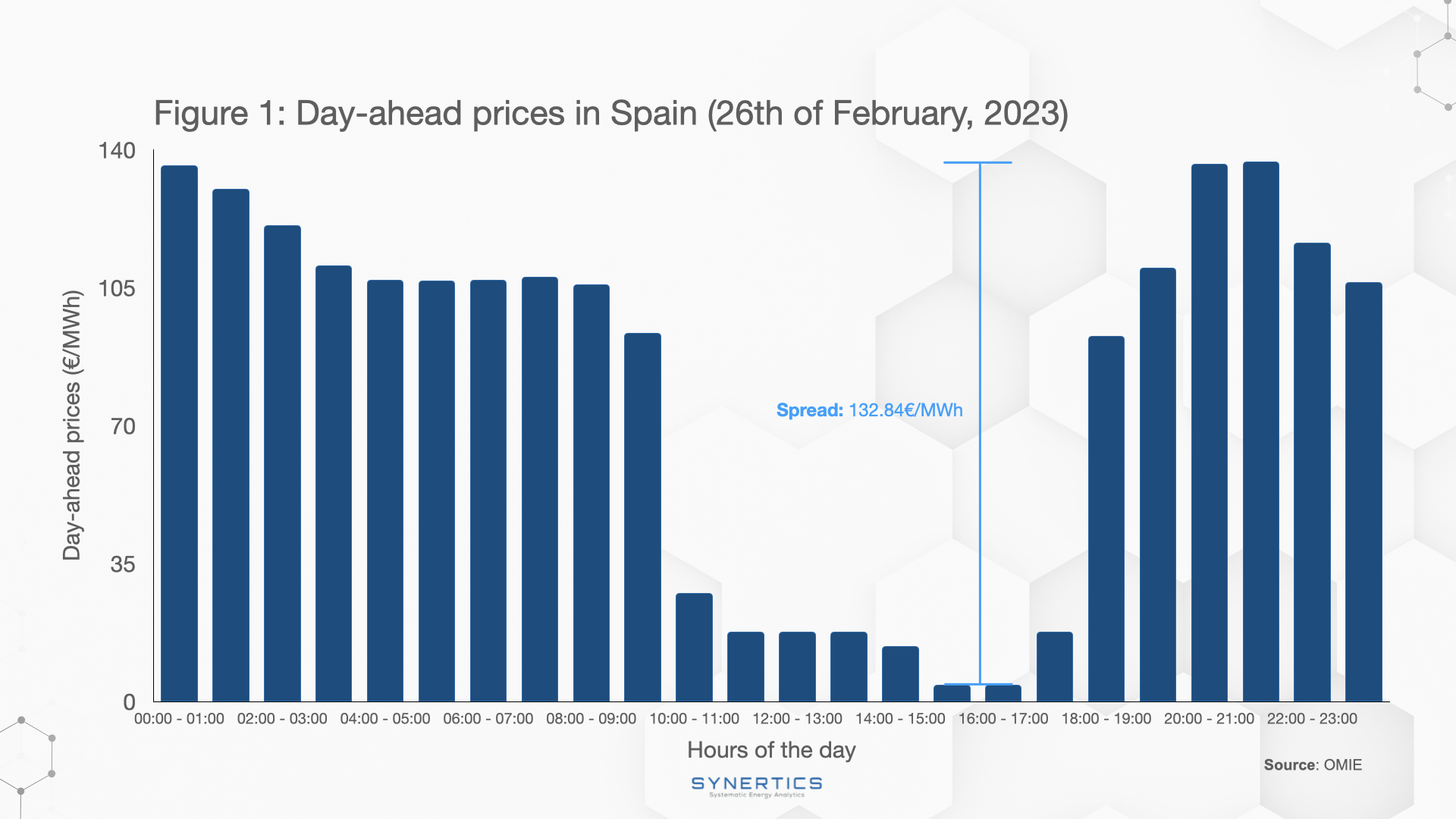 Day-ahead prices & the "Duck Curve"
