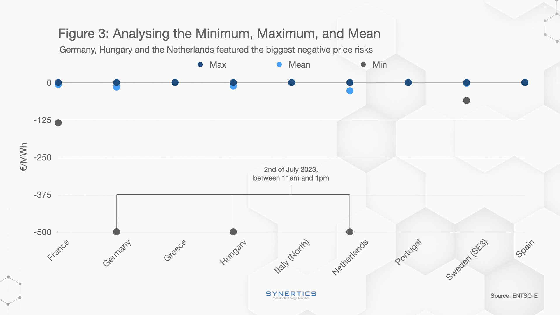 Analyzing the MInimum, Maximum and Mean