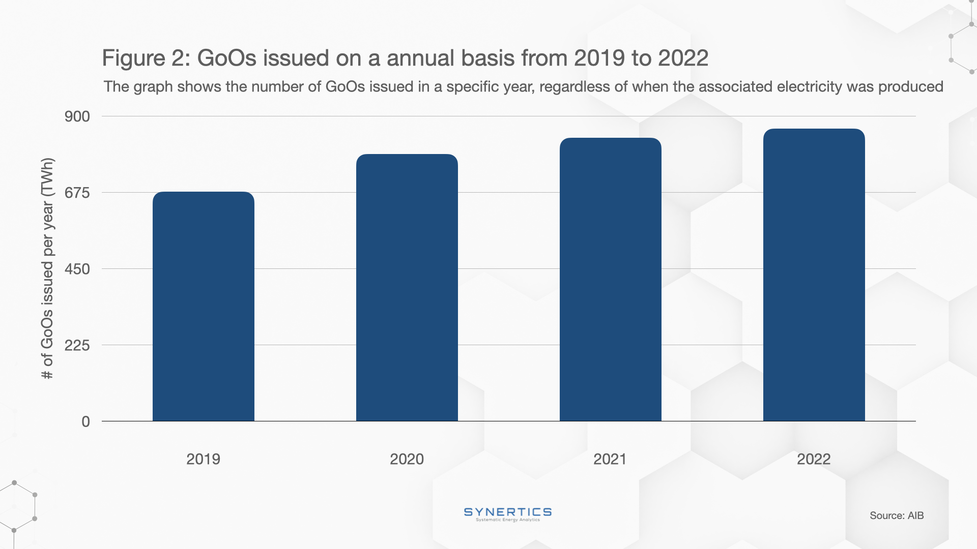 Guarantees of Origin issued on a annual basis
