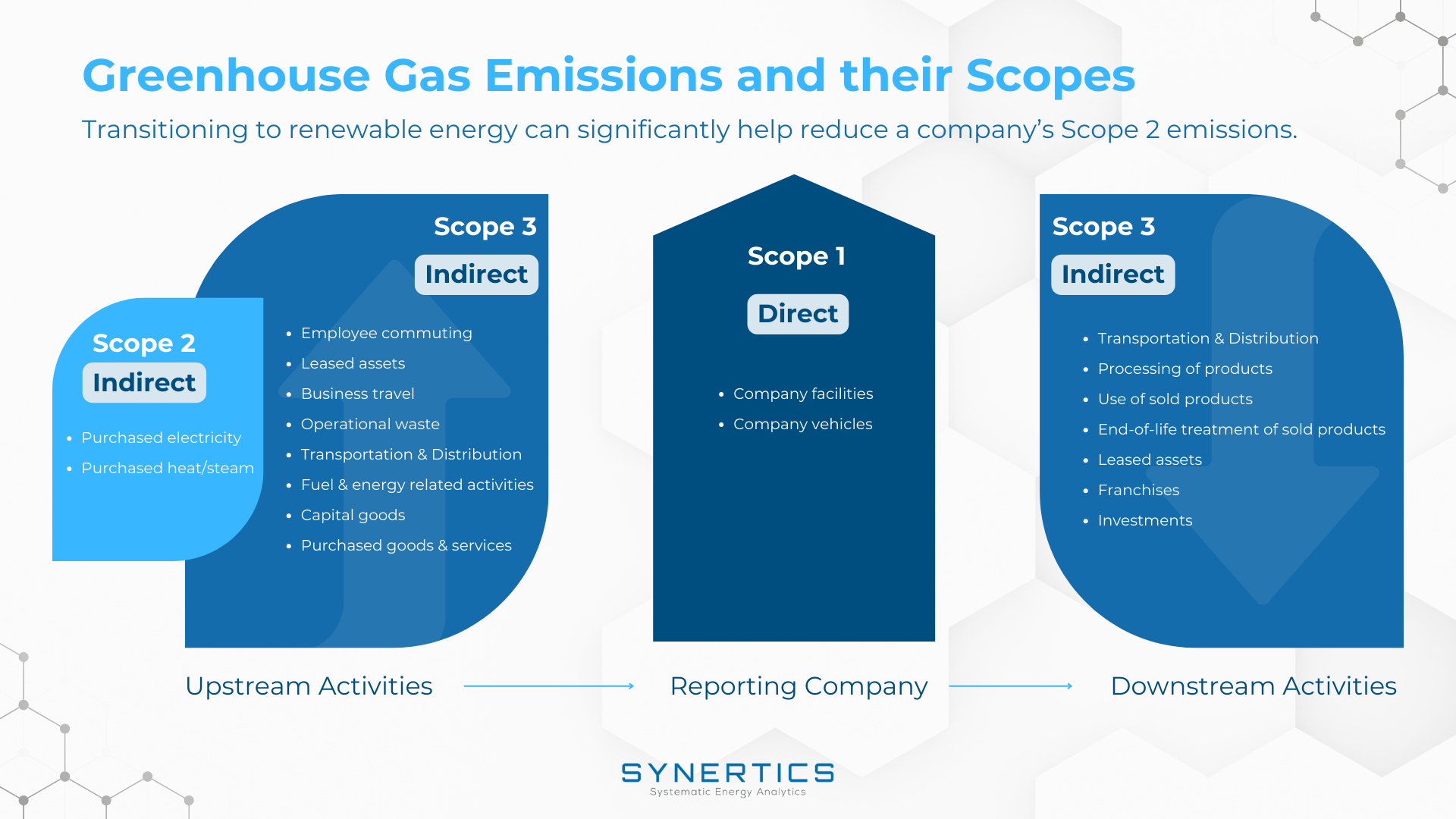 Greenhouse Gas Emissions and their Scopes