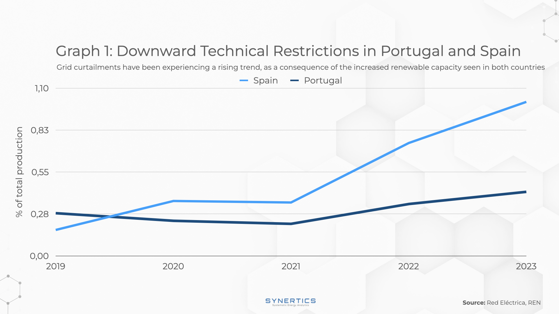 Curtailments in Spain and Portugal
