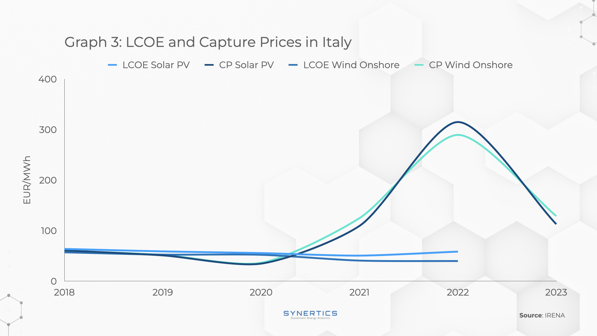LCOE and Capture Prices in