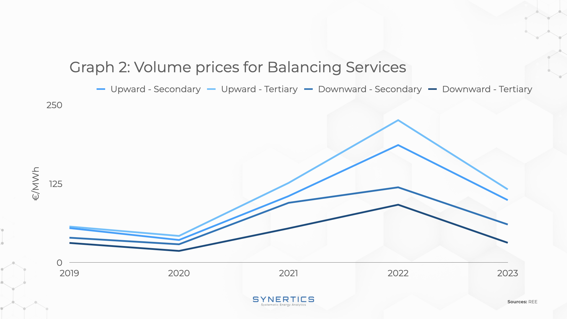 Evolution of the past 5 years of energy prices transacted in Spain