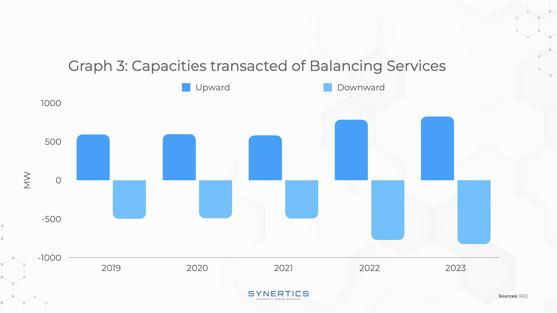 Capacities transacted in Spain