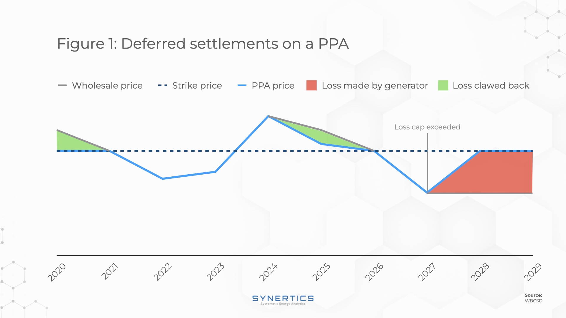 Deferred settlements mechanism on a PPA