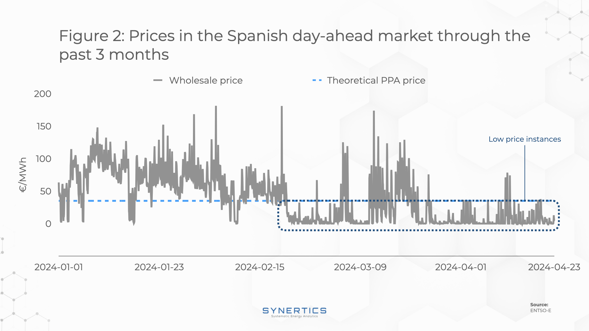 Prices in Spain in the wholesale market for the last 3 months